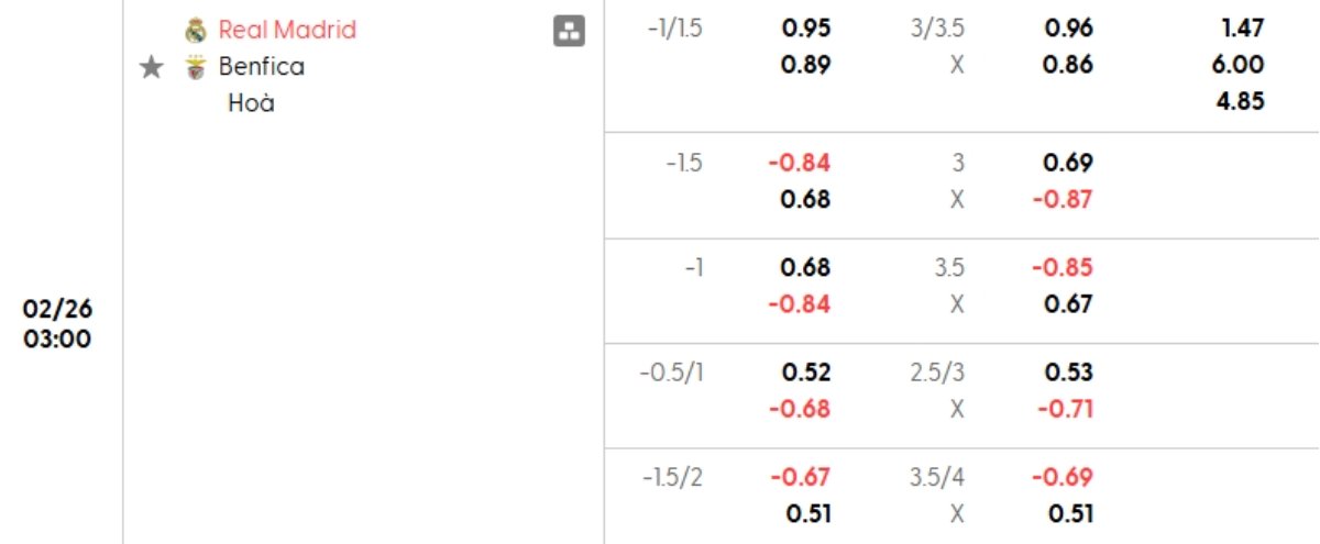 Soi kèo Real Madrid vs Benfica ngày 26/02 | Champions League 1 Tỷ lệ kèo Real Madrid vs Benfica