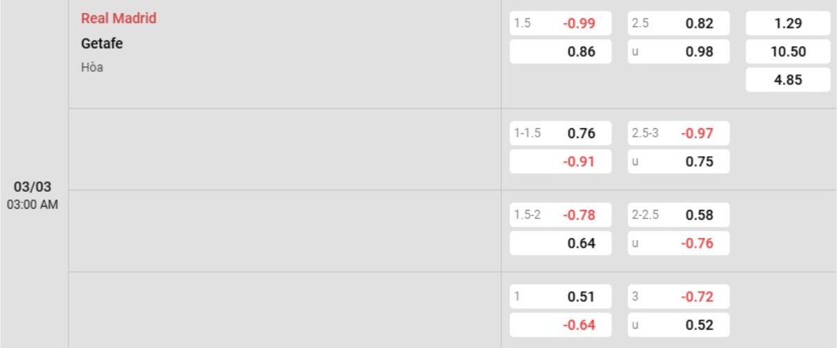 Soi kèo Real Madrid vs Getafe ngày 03/03 | La Liga 1 Tỷ lệ kèo Real Madrid vs Getafe