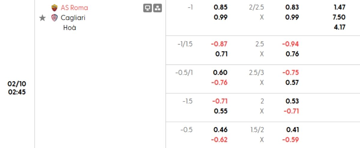 Soi kèo Roma vs Cagliari ngày 10/02 | Serie A 1 Tỷ lệ kèo Roma vs Cagliari