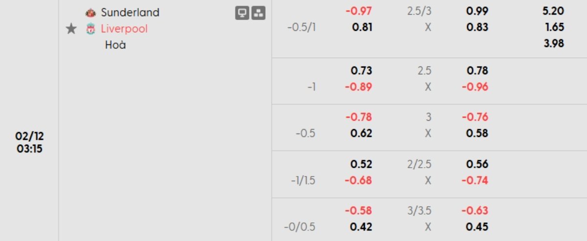 Soi kèo Sunderland vs Liverpool ngày 12/02 | Ngoại hạng Anh 1 Tỷ lệ kèo Sunderland vs Liverpool