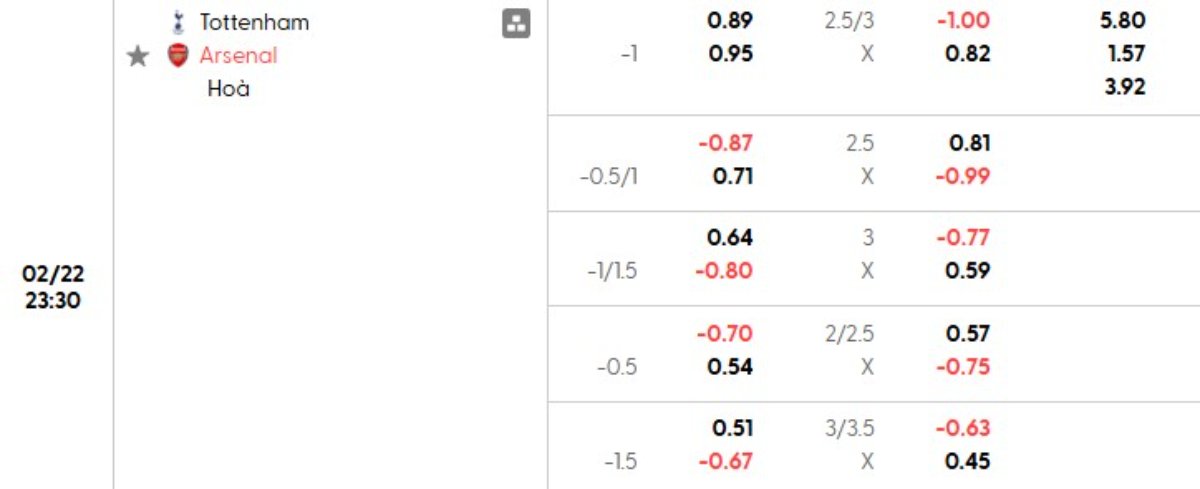 Soi kèo Tottenham vs Arsenal ngày 22/02 | Ngoại hạng Anh 1 Tỷ lệ kèo Tottenham vs Arsenal