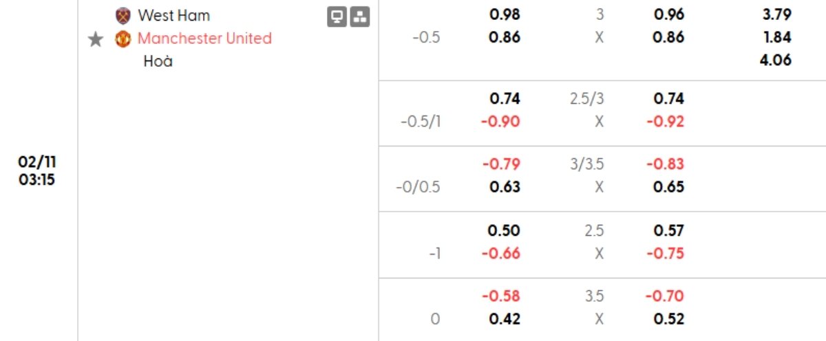 Soi kèo West Ham vs Man United ngày 11/02 | Ngoại hạng Anh 1 Tỷ lệ kèo West Ham vs Man United