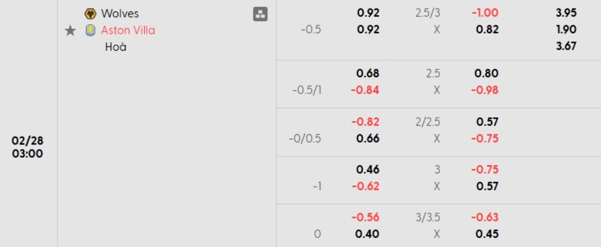 Soi kèo Wolves vs Aston Villa ngày 28/02 | Ngoại hạng Anh 1 Tỷ lệ kèo Wolves vs Aston Villa