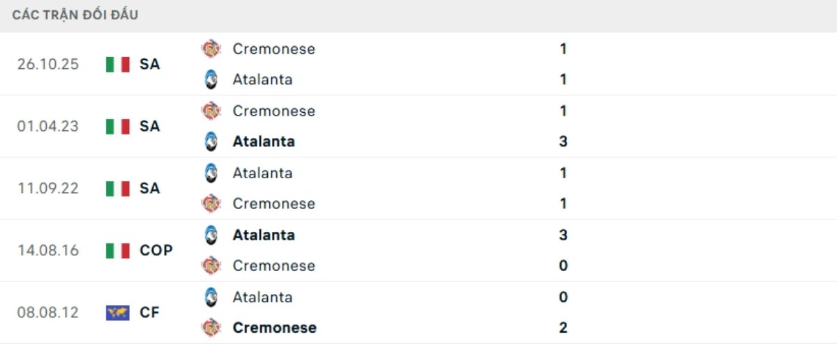 Soi kèo Atalanta vs Cremonese ngày 10/02 | Serie A 3 Kết quả đối đầu gần đây Atalanta vs Cremonese