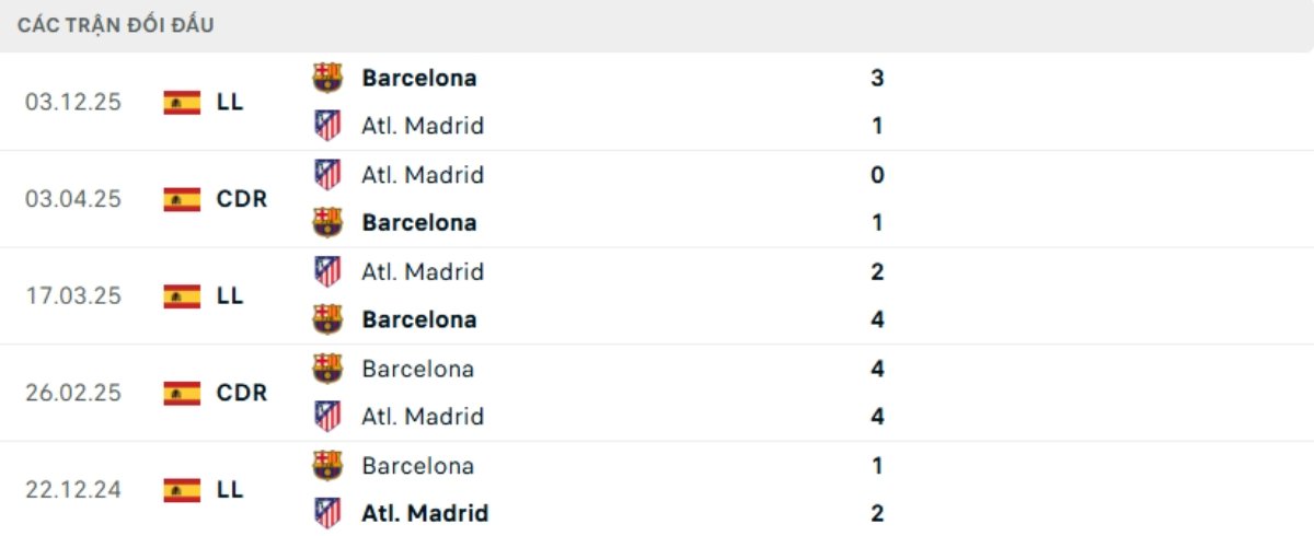 Soi kèo Atletico Madrid vs Barcelona ngày 13/02 | Copa del Rey 3 Kết quả đối đầu gần đây Atletico Madrid vs Barcelona