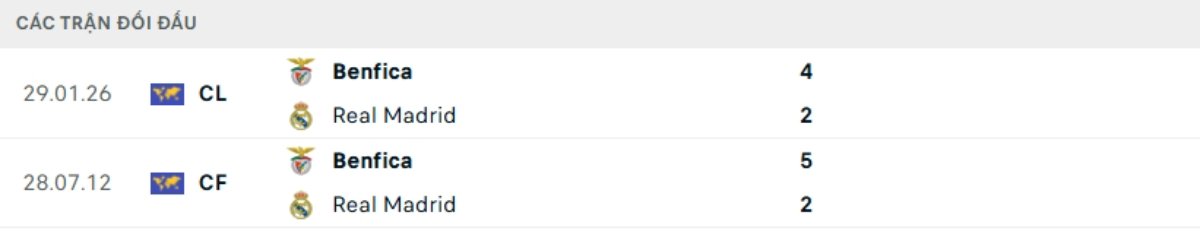 Soi kèo Benfica vs Real Madrid ngày 18/02 | Champions League 3 Kết quả đối đầu gần đây Benfica vs Real Madrid