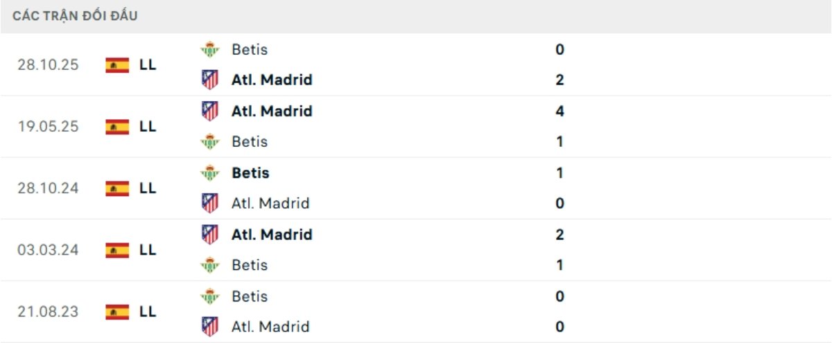 Soi kèo Betis vs Atletico Madrid ngày 06/02 | Copa del Rey 3 Kết quả đối đầu gần đây Betis vs Atletico Madrid