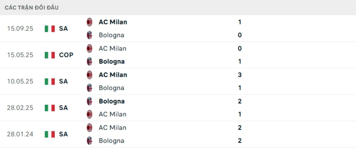 Soi kèo Bologna vs AC Milan ngày 04/02 | Serie A 3 Kết quả đối đầu gần đây Bologna vs AC Milan