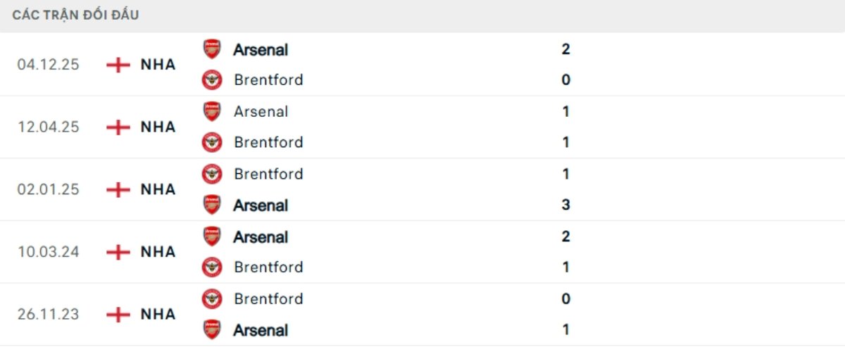Soi kèo Brentford vs Arsenal ngày 13/02 | Ngoại hạng Anh 3 Kết quả đối đầu gần đây Brentford vs Arsenal