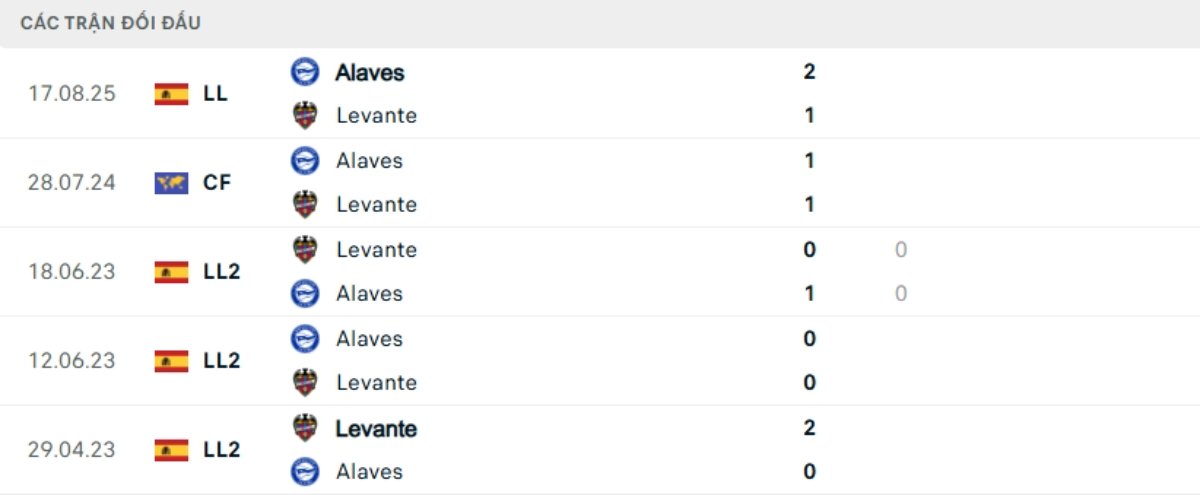 Kết quả đối đầu gần đây Levante vs Alaves