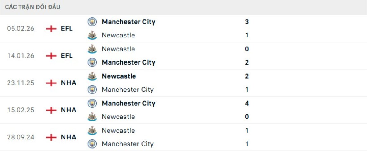 Soi kèo Man City vs Newcastle ngày 22/02 | Ngoại hạng Anh 3 Kết quả đối đầu gần đây Man City vs Newcastle