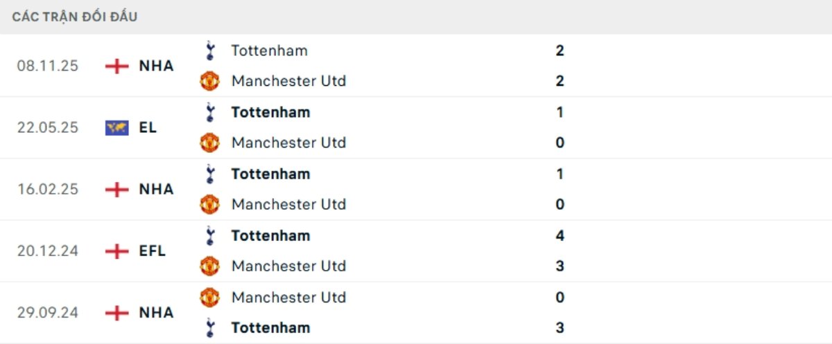 Soi kèo Man Utd vs Tottenham ngày 07/02 | Ngoại hạng Anh 3 Kết quả đối đầu gần đây Man Utd vs Tottenham
