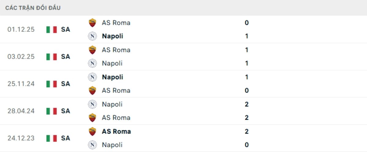 Kết quả đối đầu gần đây Napoli vs Roma