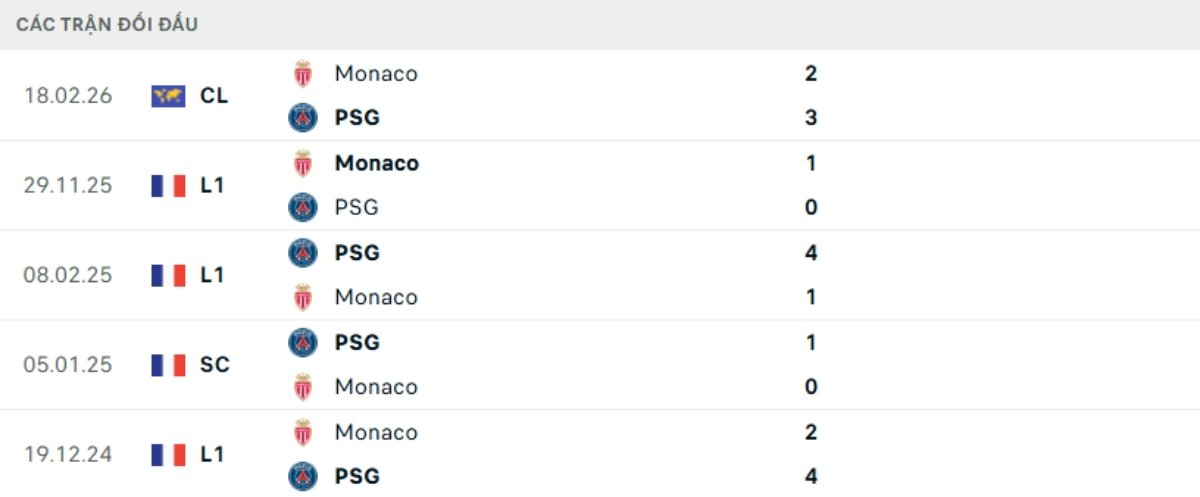 Soi kèo PSG vs Monaco ngày 26/02 | Champions League 3 Kết quả đối đầu gần đây PSG vs Monaco