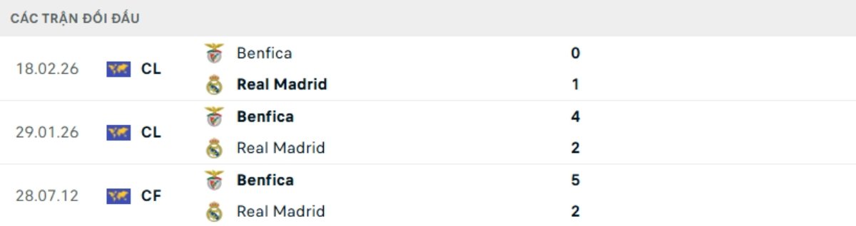 Soi kèo Real Madrid vs Benfica ngày 26/02 | Champions League 3 Kết quả đối đầu gần đây Real Madrid vs Benfica