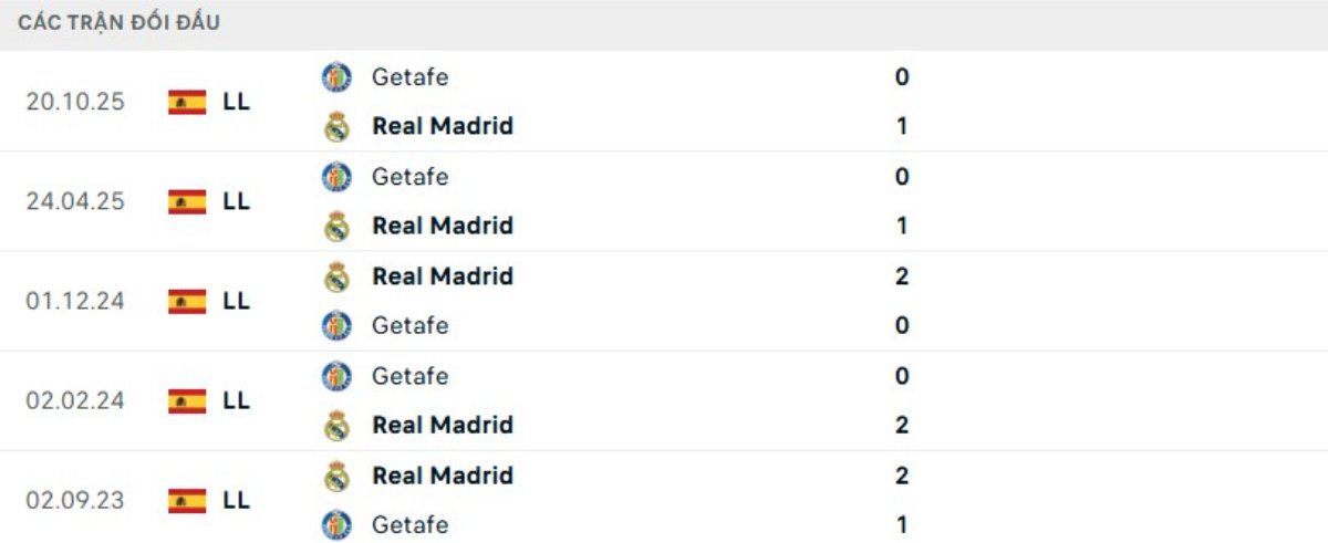 Soi kèo Real Madrid vs Getafe ngày 03/03 | La Liga 3 Kết quả đối đầu gần đây Real Madrid vs Getafe