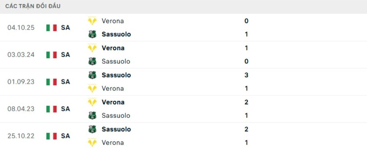 Soi kèo Sassuolo vs Verona ngày 21/02 | Serie A 3 Kết quả đối đầu gần đây Sassuolo vs Verona