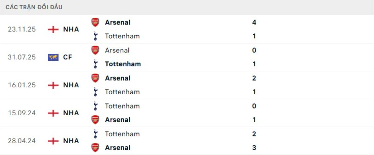Soi kèo Tottenham vs Arsenal ngày 22/02 | Ngoại hạng Anh 3 Kết quả đối đầu gần đây Tottenham vs Arsenal
