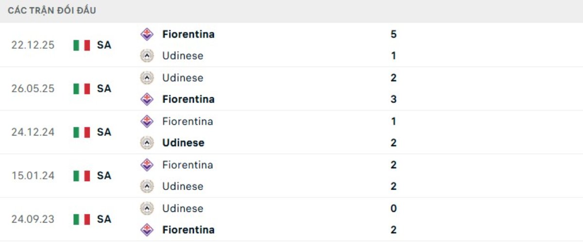 Soi kèo Udinese vs Fiorentina ngày 03/03 | Serie A 3 Kết quả đối đầu gần đây Udinese vs Fiorentina