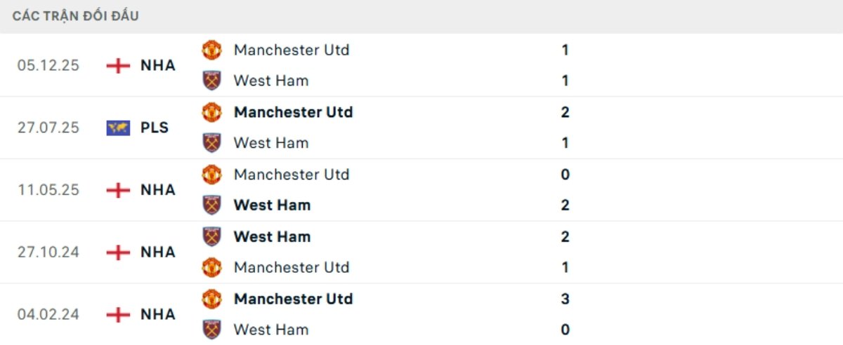 Soi kèo West Ham vs Man United ngày 11/02 | Ngoại hạng Anh 3 Kết quả đối đầu gần đây West Ham vs Man United