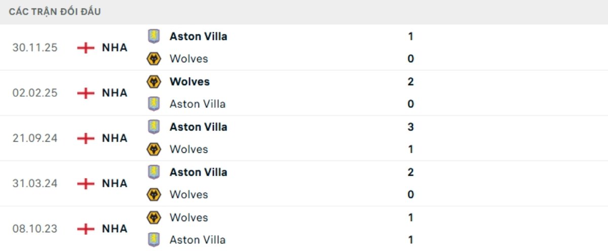 Soi kèo Wolves vs Aston Villa ngày 28/02 | Ngoại hạng Anh 3 Kết quả đối đầu gần đây Wolves vs Aston Villa