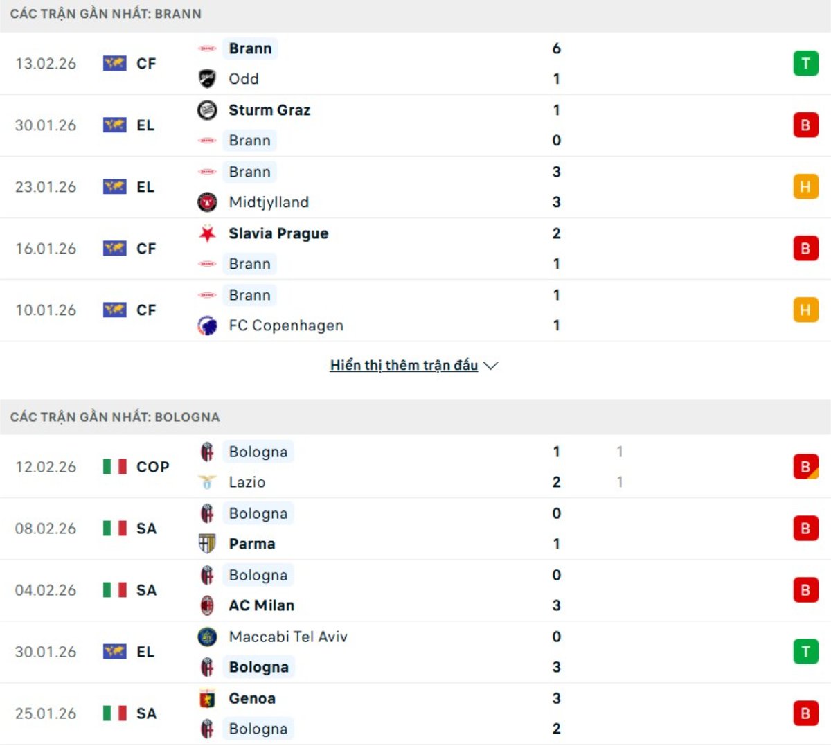 Kết quả thi đấu gần đây Brann vs Bologna