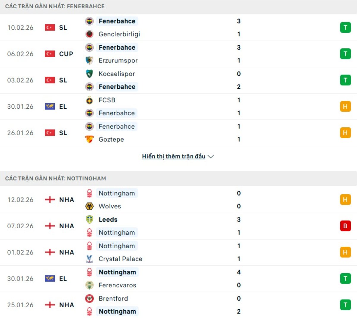 Soi kèo Fenerbahce vs Nottingham ngày 20/02 | Europa League 3 Kết quả thi đấu gần đây Fenerbahce vs Nottingham