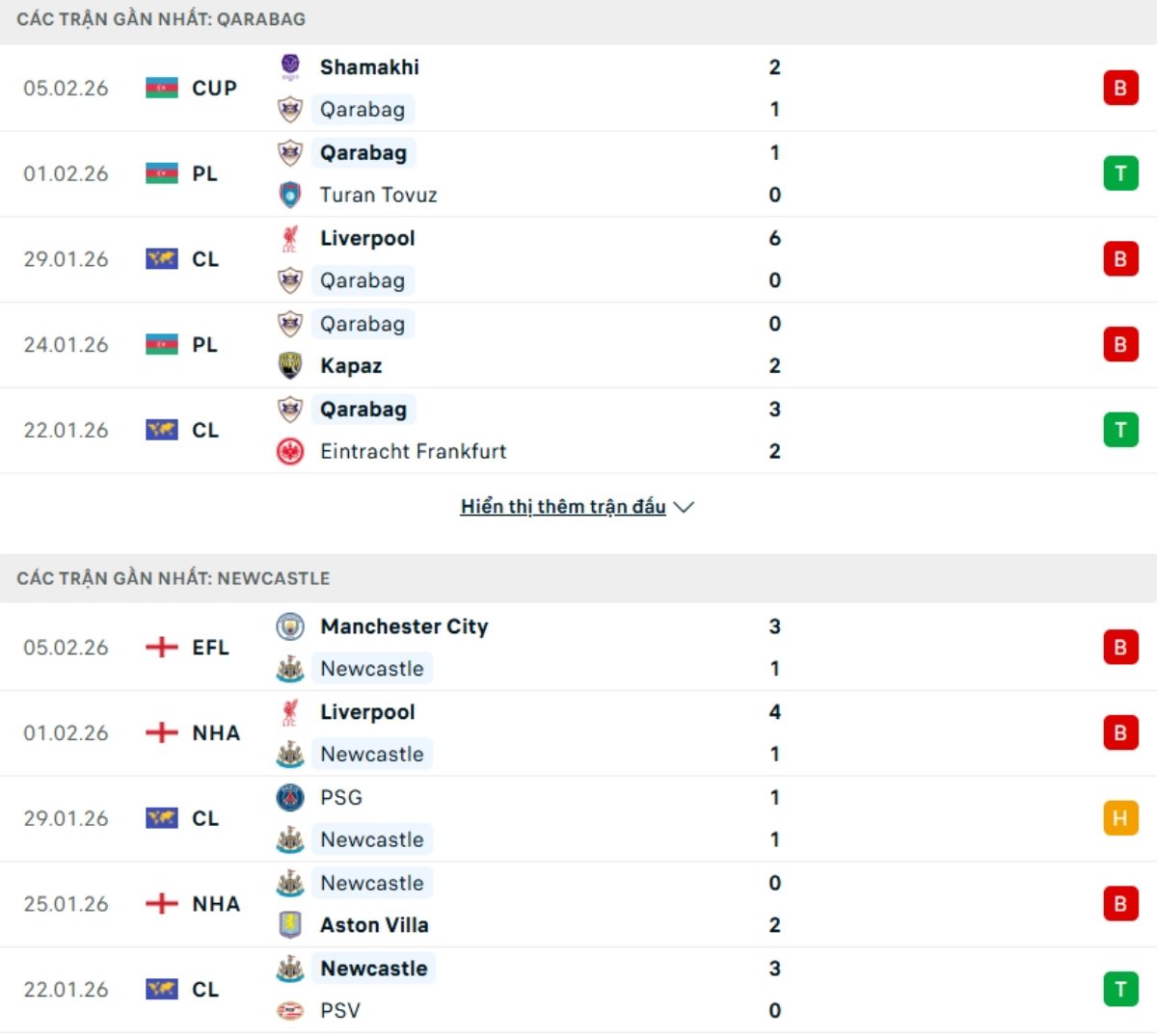 Kết quả ra sân gần đây Qarabag vs Newcastle