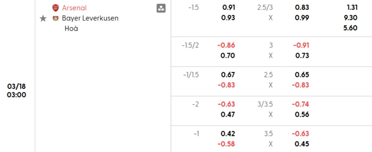 Soi kèo Arsenal vs Leverkusen ngày 18/03 | Champions League 1 Tỷ lệ kèo Arsenal vs Leverkusen