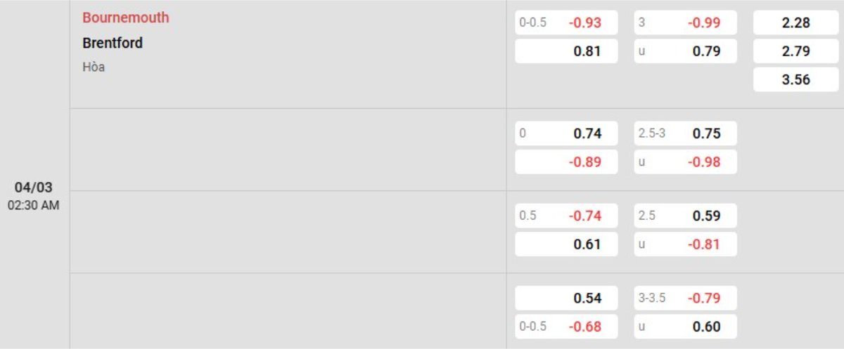 Tỷ lệ kèo Bournemouth vs Brentford