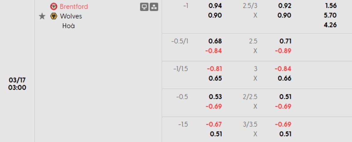 Soi kèo Brentford vs Wolves ngày 17/03 | Ngoại hạng Anh 1 Tỷ lệ kèo Brentford vs Wolves