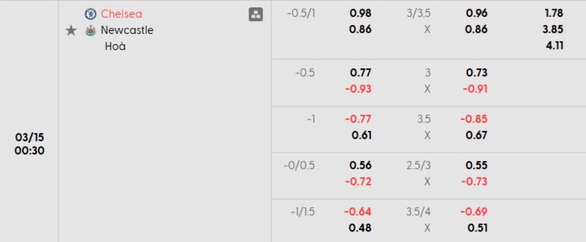 Soi kèo Chelsea vs Newcastle ngày 15/03 | Ngoại hạng Anh 1 Tỷ lệ kèo Chelsea vs Newcastle