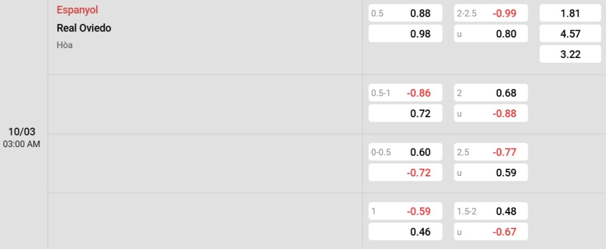 Soi kèo Espanyol vs Real Oviedo ngày 10/03 | La Liga 3 Kết quả đối đầu gần đây Espanyol vs Real Oviedo