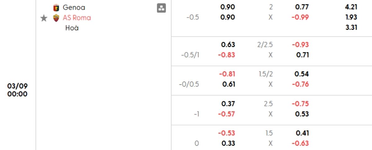 Tỷ lệ kèo Genoa vs Roma