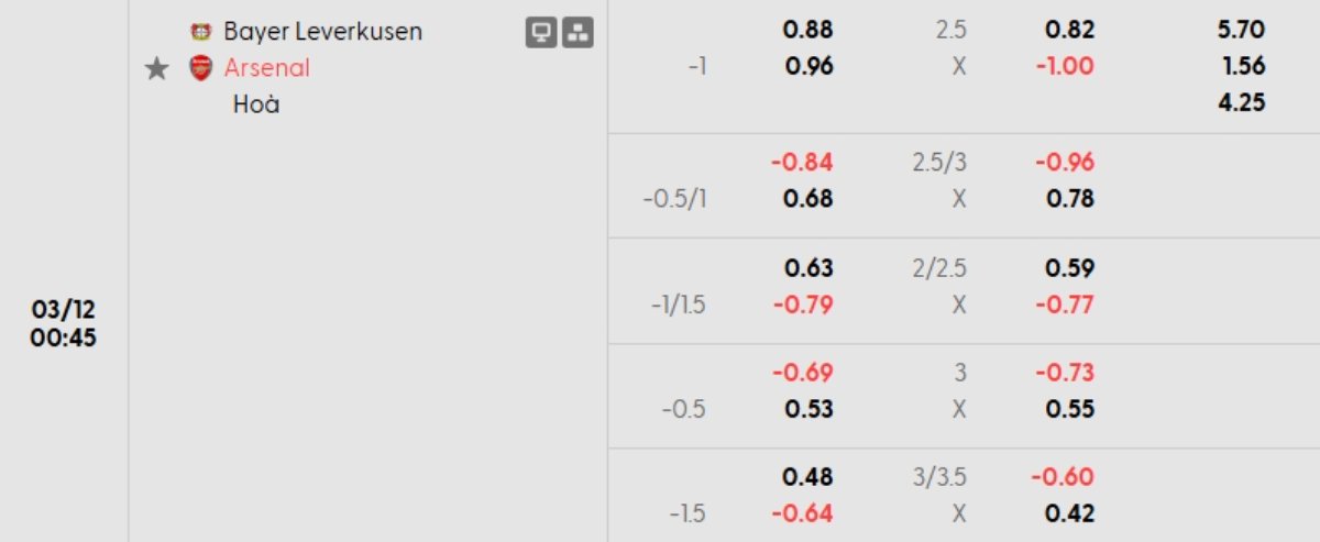 Soi kèo Leverkusen vs Arsenal ngày 12/03 | Champions League 1 Tỷ lệ kèo Leverkusen vs Arsenal