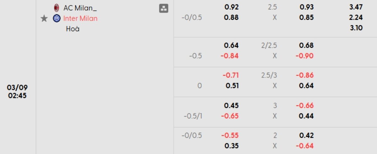Soi kèo Milan vs Inter ngày 09/03 | Serie A 1 Tỷ lệ kèo Milan vs Inter