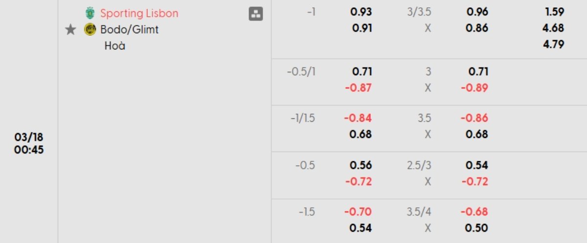 Soi kèo Sporting vs Bodo Glimt ngày 18/03 | Champions League 1 Tỷ lệ kèo Sporting vs Bodo Glimt