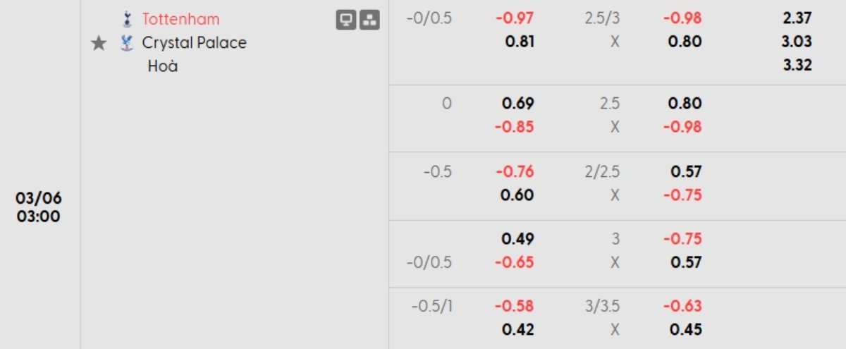 Soi kèo Tottenham vs Crystal Palace ngày 06/03 | Ngoại hạng Anh 1 Tỷ lệ kèo Tottenham vs Crystal Palace