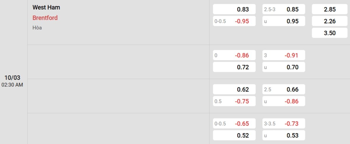 Soi kèo West Ham vs Brentford ngày 10/03 | FA Cup 1 Tỷ lệ kèo West Ham vs Brentford