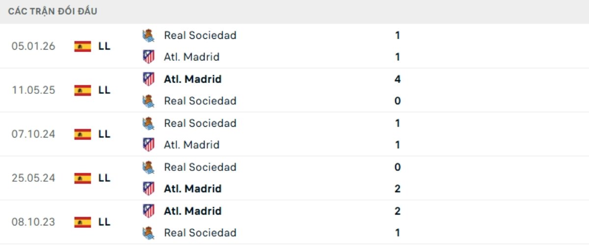 Kết quả đối đầu gần đây Atl Madrid vs Sociedad