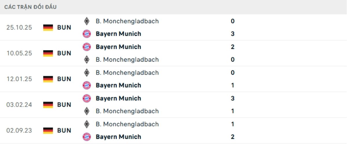 Soi kèo Bayern Munich vs Monchengladbach ngày 07/03 | Bundesliga 3 Kết quả đối đầu gần đây Bayern Munich vs Monchengladbach