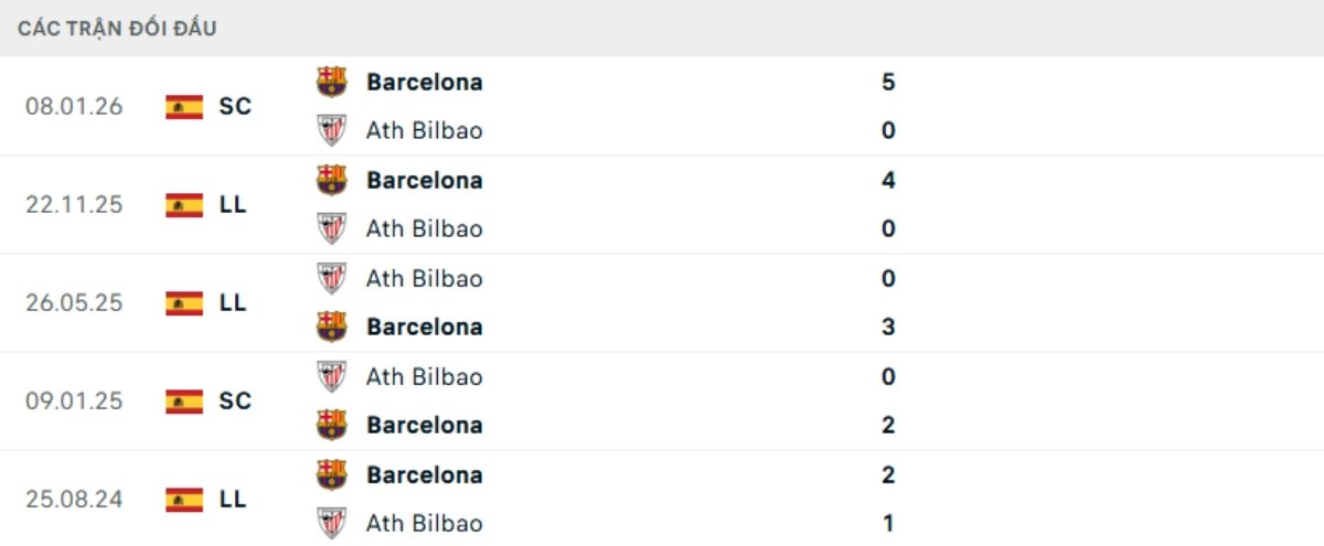 Kết quả đối đầu gần đây Bilbao vs Barcelona
