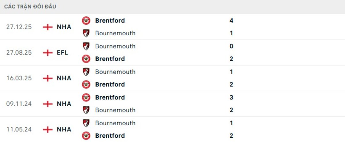 Kết quả đối đầu gần đây Bournemouth vs Brentford