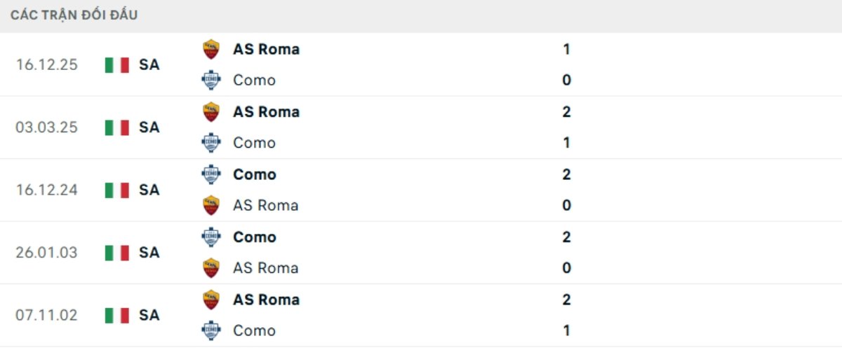 Soi kèo Como vs Roma ngày 16/03 | Serie A 3 Kết quả đối đầu gần đây Como vs Roma