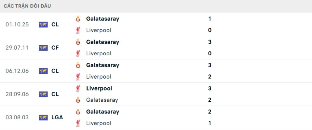 Kết quả đối đầu gần đây Galatasaray vs Liverpool