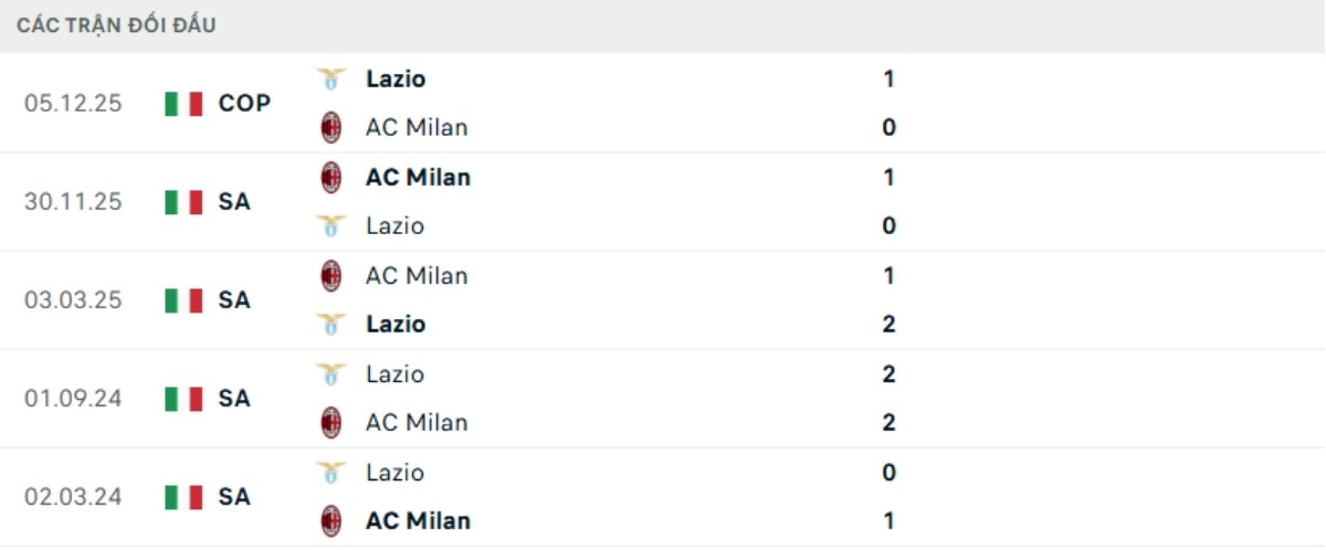 Soi kèo Lazio vs Milan ngày 16/03 | Serie A 3 Kết quả đối đầu gần đây Lazio vs Milan