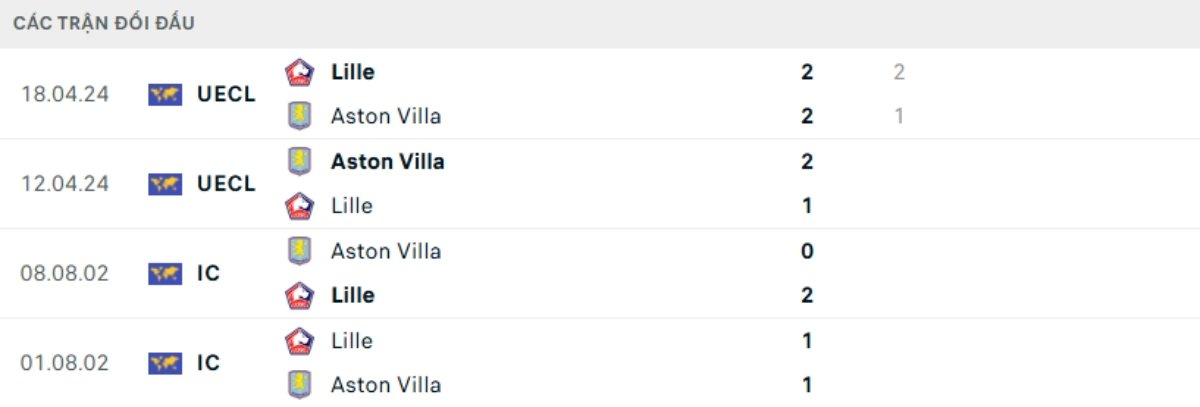 Soi kèo Lille vs Aston Villa ngày 13/03 | Europa League 3 Kết quả đối đầu gần đây Lille vs Aston Villa