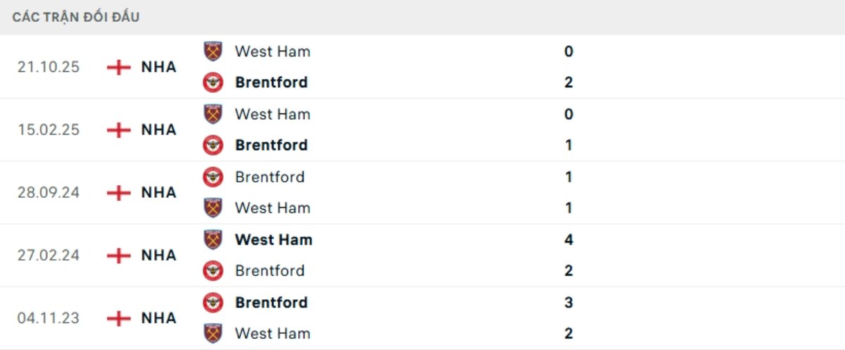Soi kèo West Ham vs Brentford ngày 10/03 | FA Cup 3 Kết quả đối đầu gần đây West Ham vs Brentford